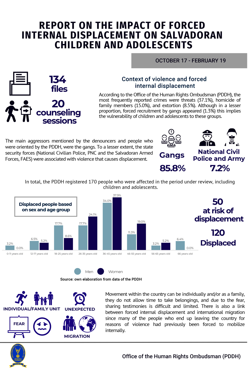 REPORT ON THE IMPACT OF FORCED INTERNAL DISPLACEMENT ON SALVADORAN CHILDREN AND ADOLESCENTS