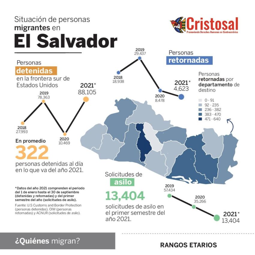 Situación de personas migrantes en El Salvador