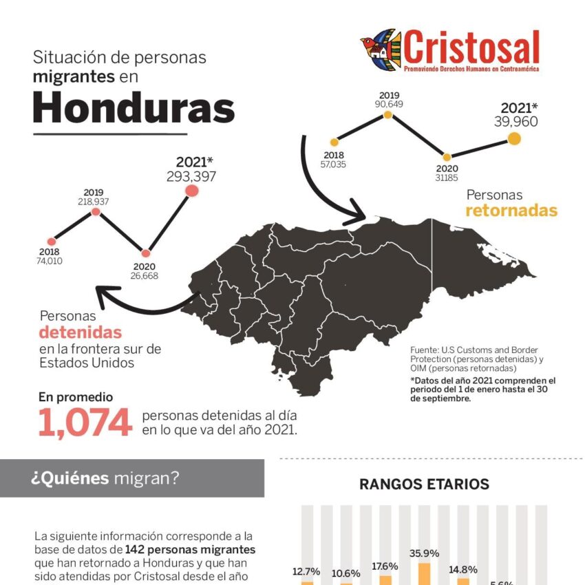 Situación de personas migrantes en Honduras