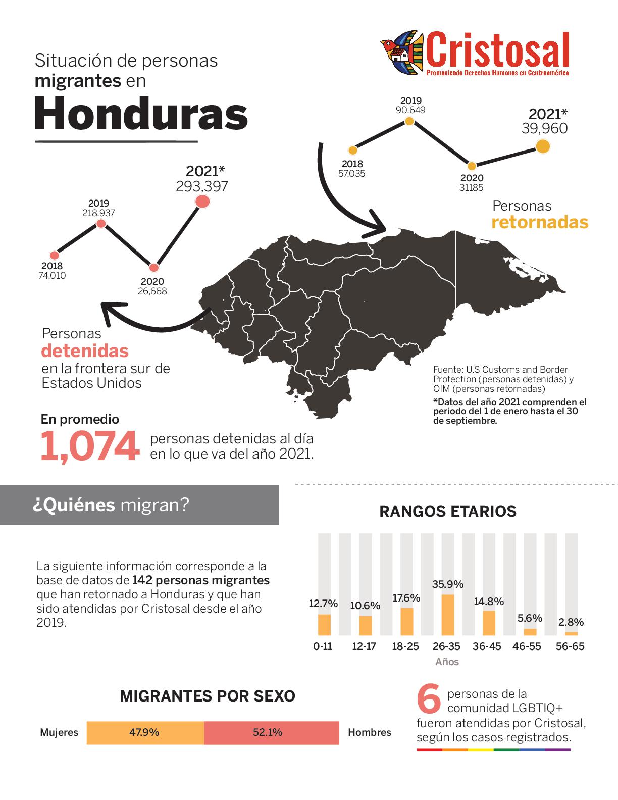 Situación de personas migrantes en Honduras