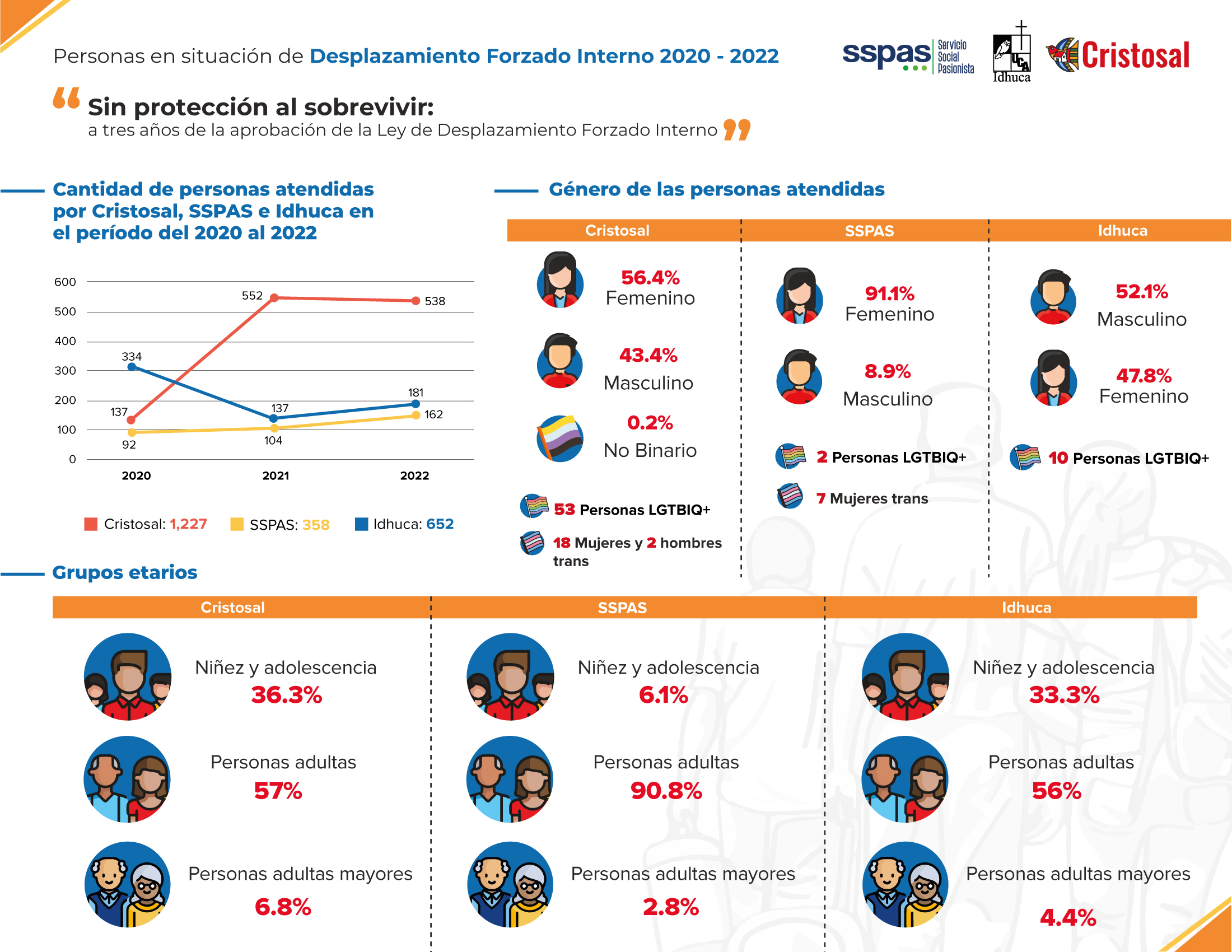 Infografía de Personas en situación de Desplazamiento Forzado Interno 2020 – 2022